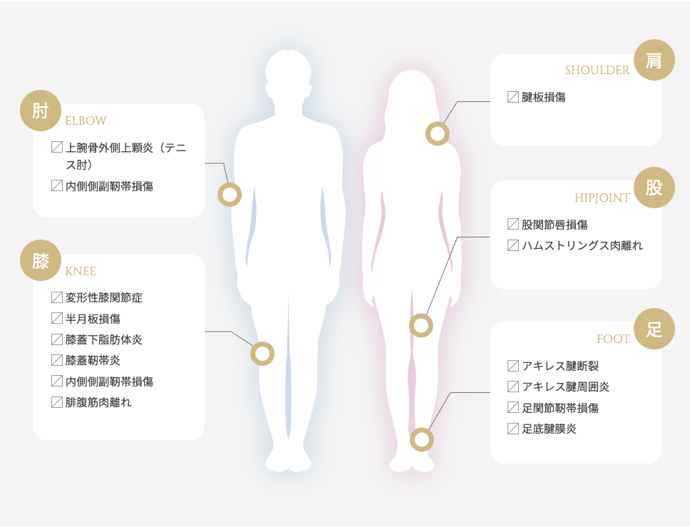 病気とケガの箇所